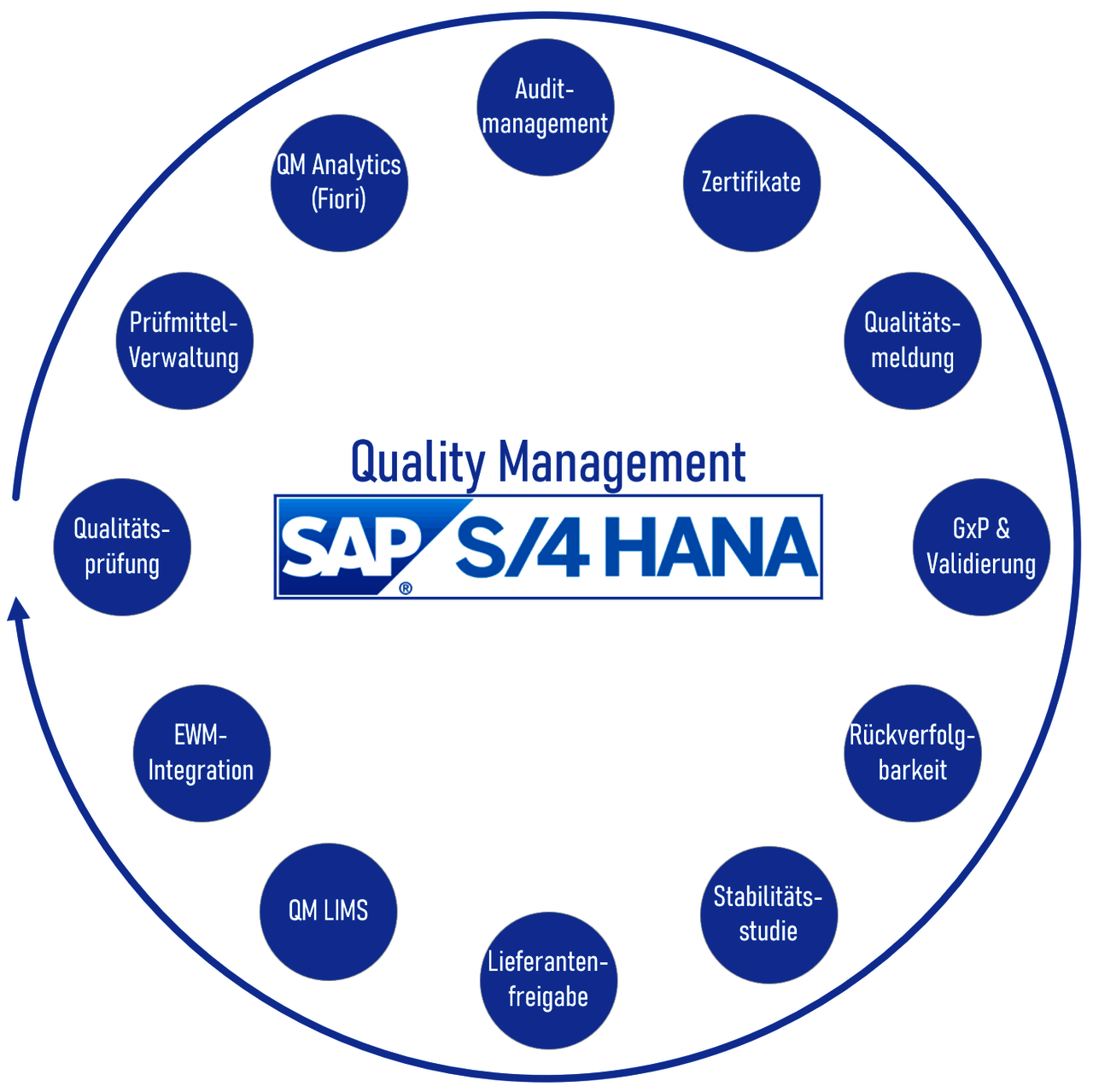 SAP QM, SAP Qualitätsmanagement, SAP Schulung, SAP Modul, SAP Beratung, SAP Consulting, SAP Training, SAP Projekt, SAP Qualitätsplanung, SAP Qualitätsprüfung, SAP Qualitätsmeldung, SAP Nonconformance Management, SAP Qualitätslenkung, SAP Audit Management, SAP Zertifikate, SAP Prüfmittelverwaltung, SAP GxP, SAP Validierung, SAP LIMS, SAP EWM, SAP Rückverfolgung, SAP Stabilitätsstudie, SAP QM S4/HANA, SAP Lieferantenfreigabe, SAP QM prüflos, SAP QM Prüfarten, SAP QM Prozesse, SAP QM Prüfpunkte, SAP QM Ergebniserfassung, SAP QM Sample, SAP QM Probenverwaltung, SAP QM Berater, SAP QM Auftrag, SAP QM Infosatz, SAP QM Ergebnisse, SAP QM Verwendungsentscheid, SAP QM Audit, SAP QM Consultant, SAP QM Defect Recording, SAP QM FMEA, SAP QM Customizing, SAP QM Notification, SAP QM Stichprobenverfahren, SAP QM Verwendungsentscheid, SAP QM Usage Decision, SAP QM Vendor Evaluation, SAP QM Workflow, SAP QM Zeugnis